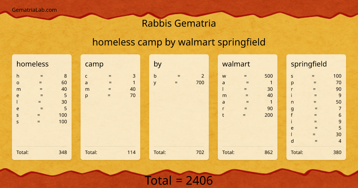 homeless camp by walmart springfield in rabbis Gematria